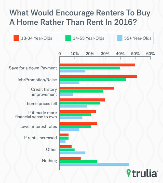 What_Would_Encourage_Renters_To_Buy